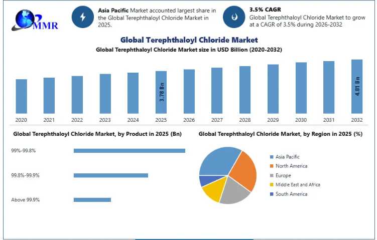 Terephthaloyl Chloride Market Insights: Advancements In Specialty Chemicals Driving Market Expansion