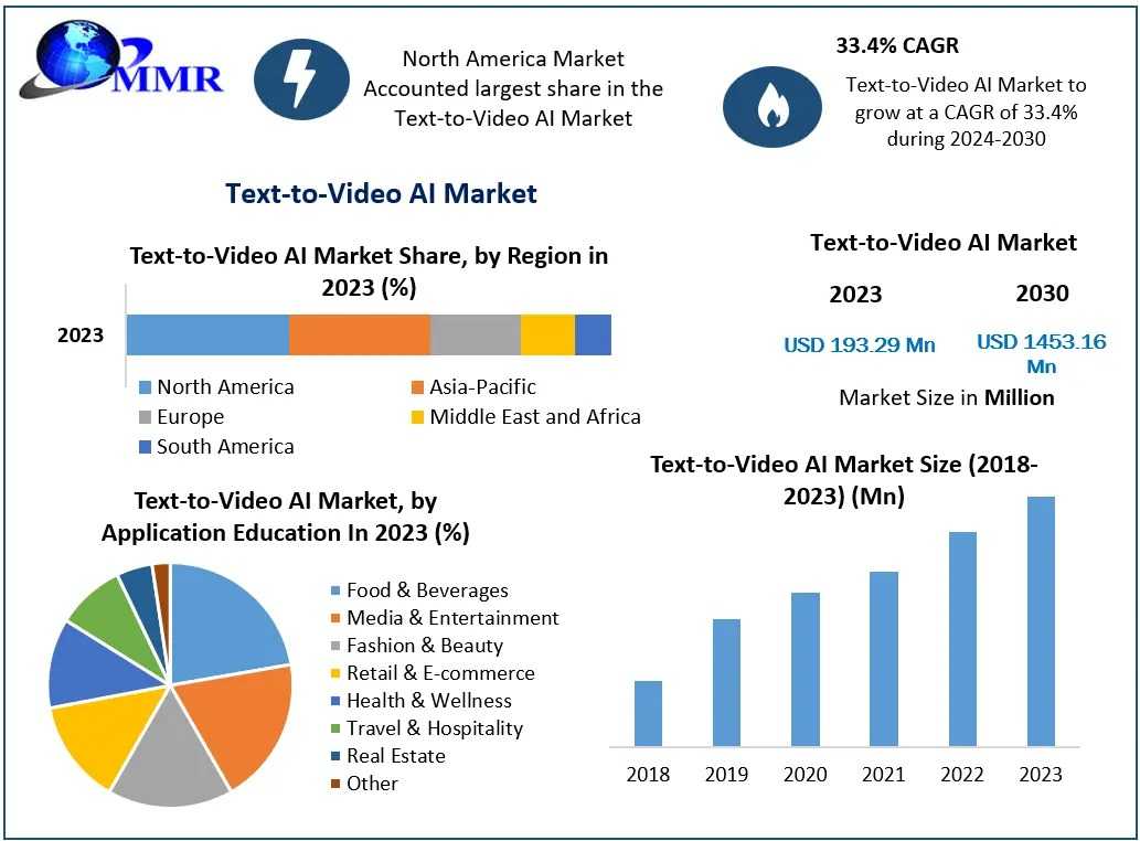 Text-to-Video AI Market Regional Insights And Competitive Landscape Analysis 2030