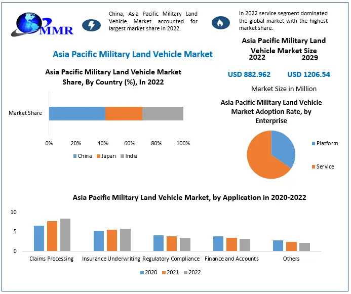 The Asia Pacific Military Land Vehicle Market  Surging Import And Export Activities Presents Opportunities