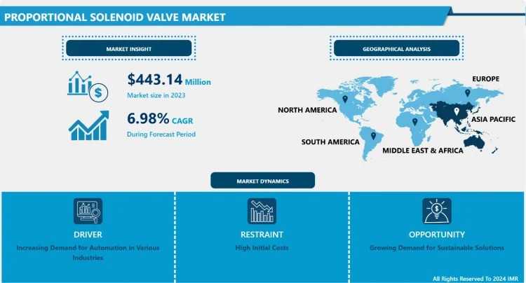 The Evolution Of Fluid Control: Insights Into The Proportional Solenoid Valve Market