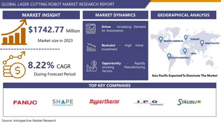 The Future Of Automation: Trends And Insights Into The Laser Cutting Robot Market