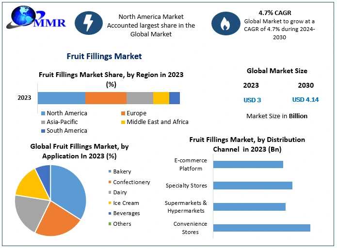 The Role Of Fruit Fillings In Enhancing Food Product Appeal