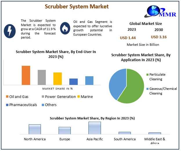 The Scrubber System Market Segmented By Company, Manufactures, SWOT Analysis, Types And Competitors Study, Key Application, Outlook 2029