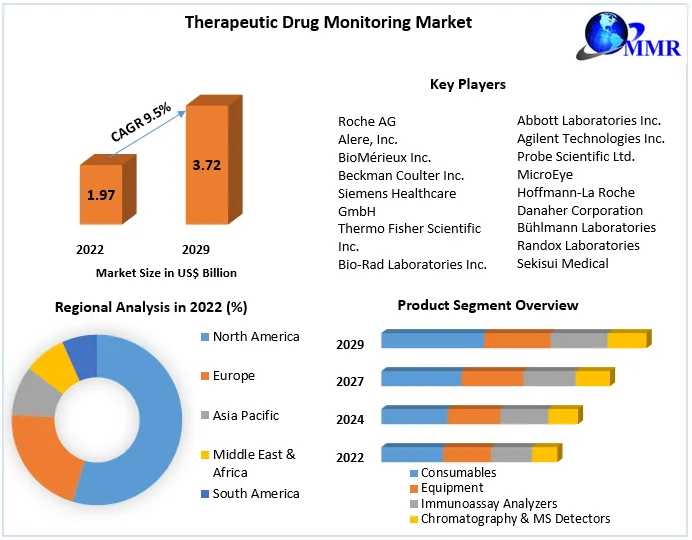 Therapeutic Drug Monitoring Market By Product Type, Sampling Method, Component, Application, End-user, And Region - Global Forecast To 2030
