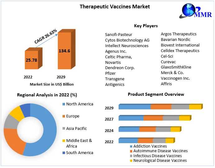 Therapeutic Vaccines Market	Company Profiles, Demand, Key Discoveries, Income & Operating Profit 2030