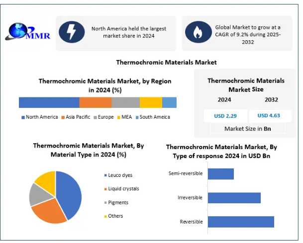 Thermochromic Materials Market Driven By Smart Packaging And Innovation