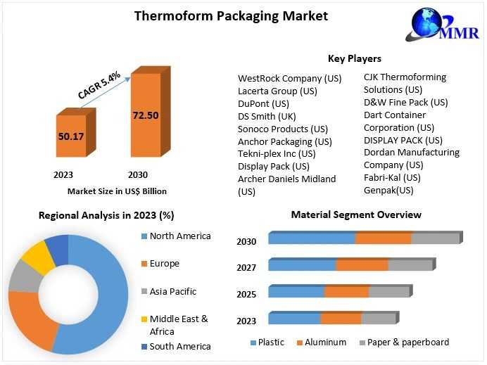 Thermoform Packaging Market Key Players And Strategies, Forecast 2024–2030
