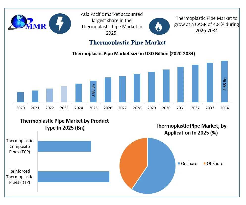 Thermoplastic Pipe Market: Key Drivers, Challenges And Trends