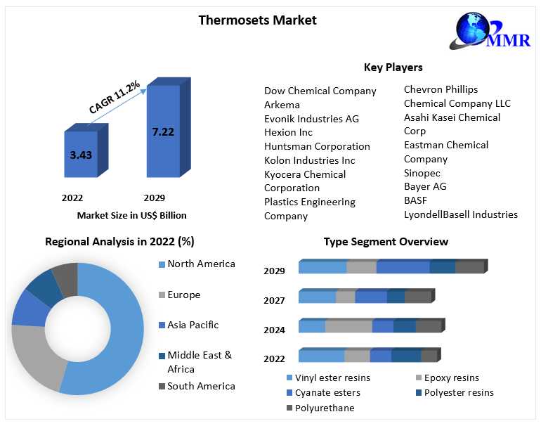 Thermosets Market With Attractiveness, Competitive Landscape & Forecasts To 2030
