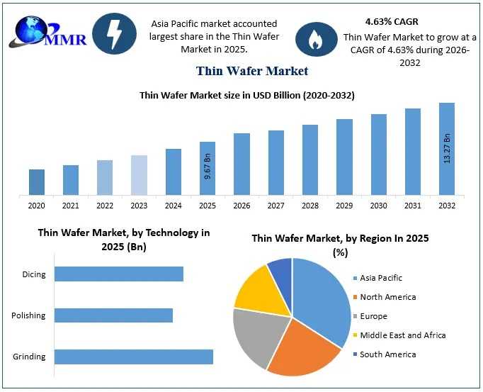 Thin Wafer Market Growth Driven By Semiconductor Miniaturization And Advanced Electronics
