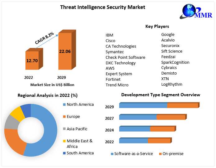Threat Intelligence Security Market  With Attractiveness, Competitive Landscape & Forecasts To 2029