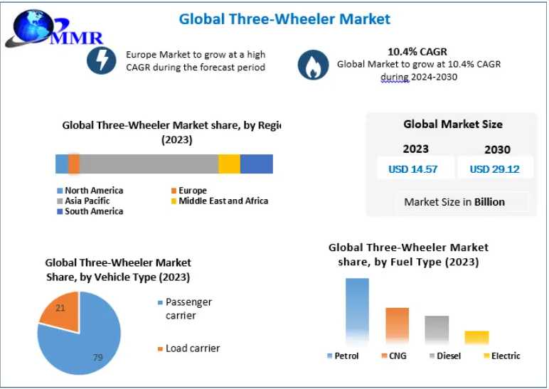 Three-Wheeler Market Share By Region: Who’s Dominating?