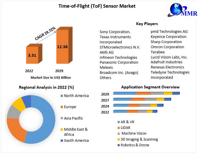 Time-of-Flight (ToF) Sensor Market Share Insights | Global Demand & Trends Analysis | Forecast By 2030