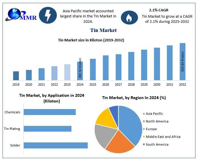 Tin Market Trends, Size, Share, Growth Opportunities, And Emerging Technologies 2032