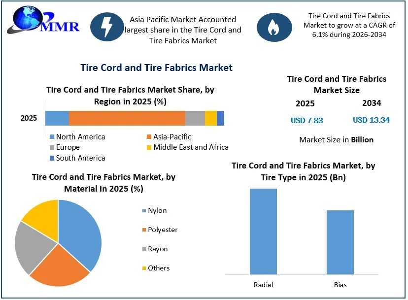 Tire Cord And Tire Fabrics Market: Industry Developments And Long-Term Forecast