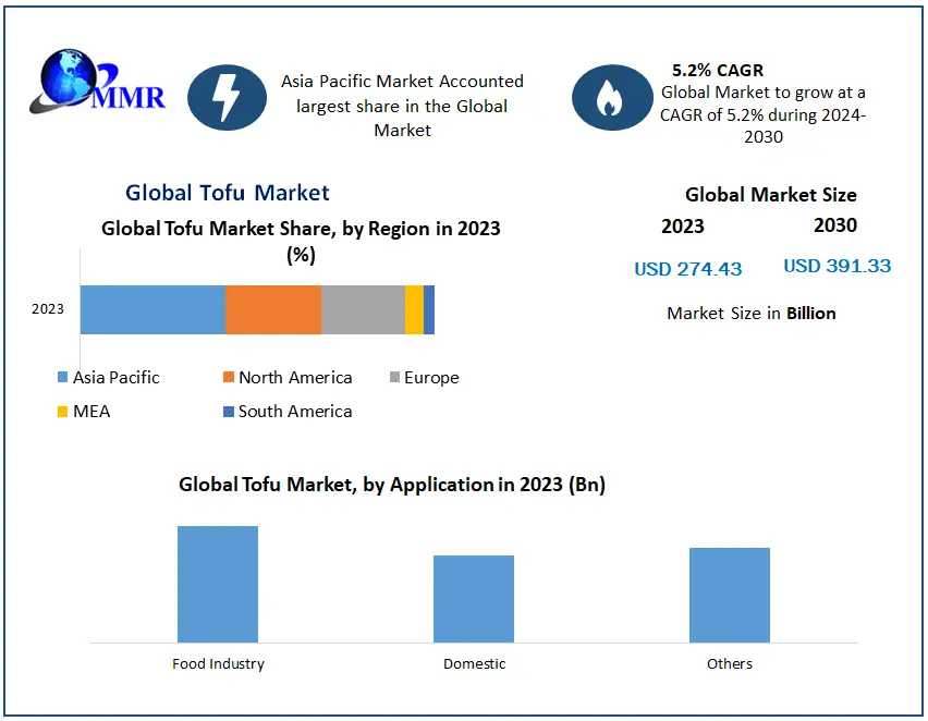 Tofu Market Trends: Growth And Innovations Driving The Plant-Based Revolution