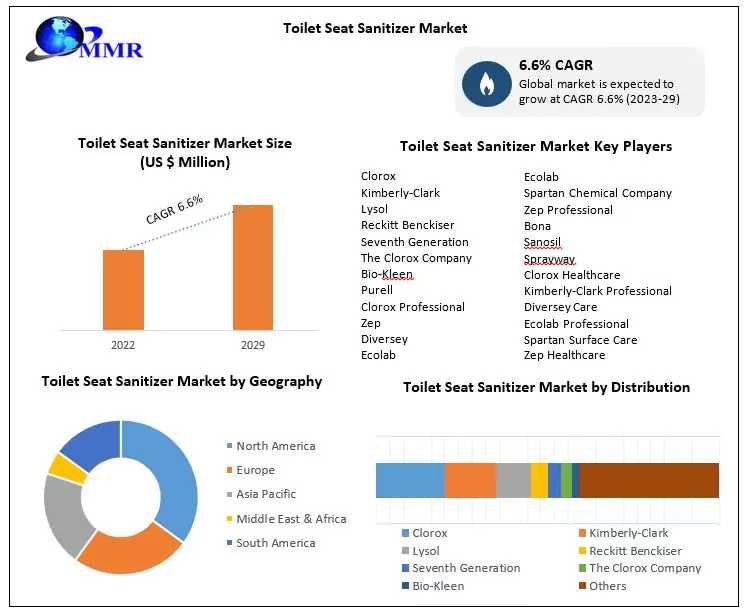 Toilet Seat Sanitizer Market Global Trends, Industry Size, Leading Players, Covid-19 Business Impact, Future Estimation And Forecast 2029