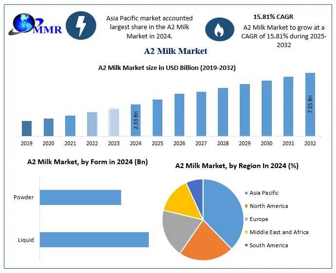 Top Companies Leading The A2 Milk Industry