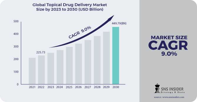 Topical Drug Delivery Market Size, Share, Trends, Analysis, And Forecast 2024-2031