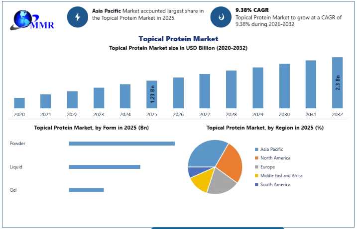 Topical Protein Market: Growth Prospects Across Emerging Healthcare Markets