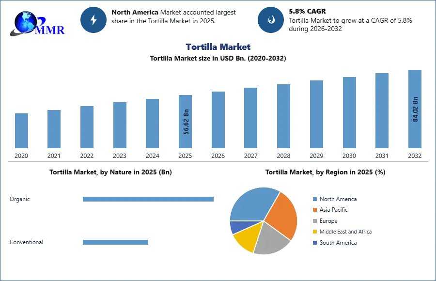 Tortilla Market Expands Amid Changing Consumer Food Preferences