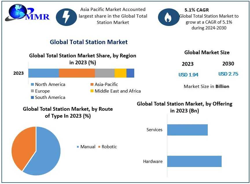 Total Station Market Trends, Industry Size, Growth, And Share Insights Forecast 2024 To 2030