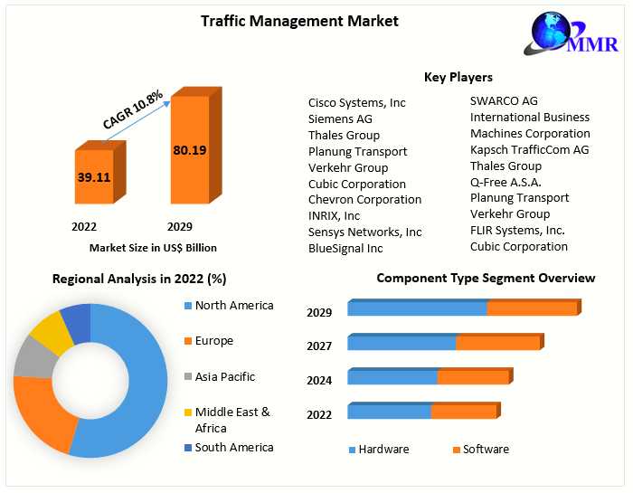 Traffic Management Market Size, Share, Global Industry Outlook By Types, Applications, And End-User Analysis Industry Growth Forecast To 2029