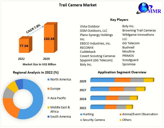 Trail Camera Market Growth Forecast 2023-2029: Catalysts For Enhanced Surveillance Technologies