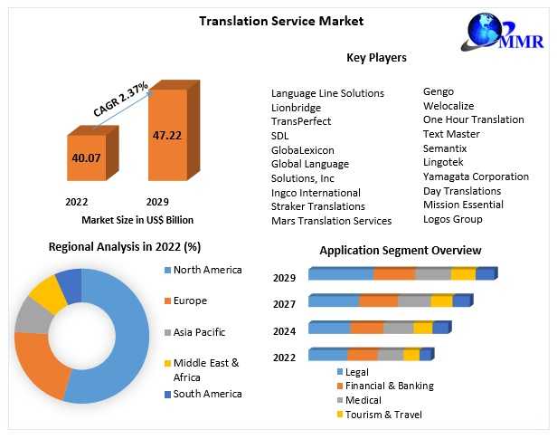 Translation Service Market Definition, Size, Share, Segmentation And Forecast Data By 2029