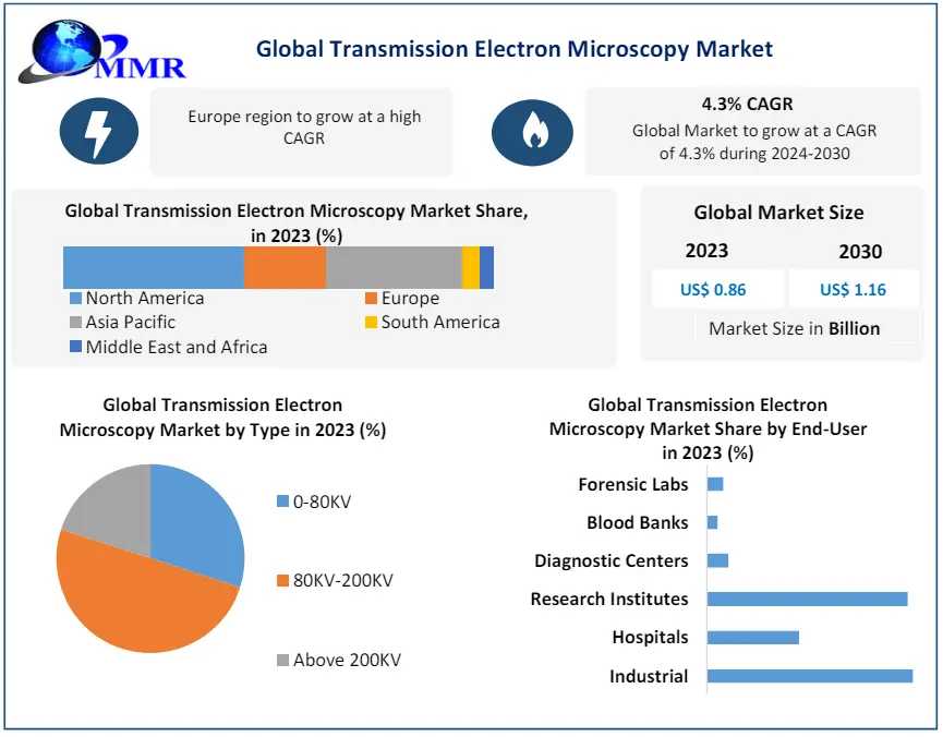 Transmission Electron Microscopy Market Outlook: Navigating Towards $1.16 Billion By 2030