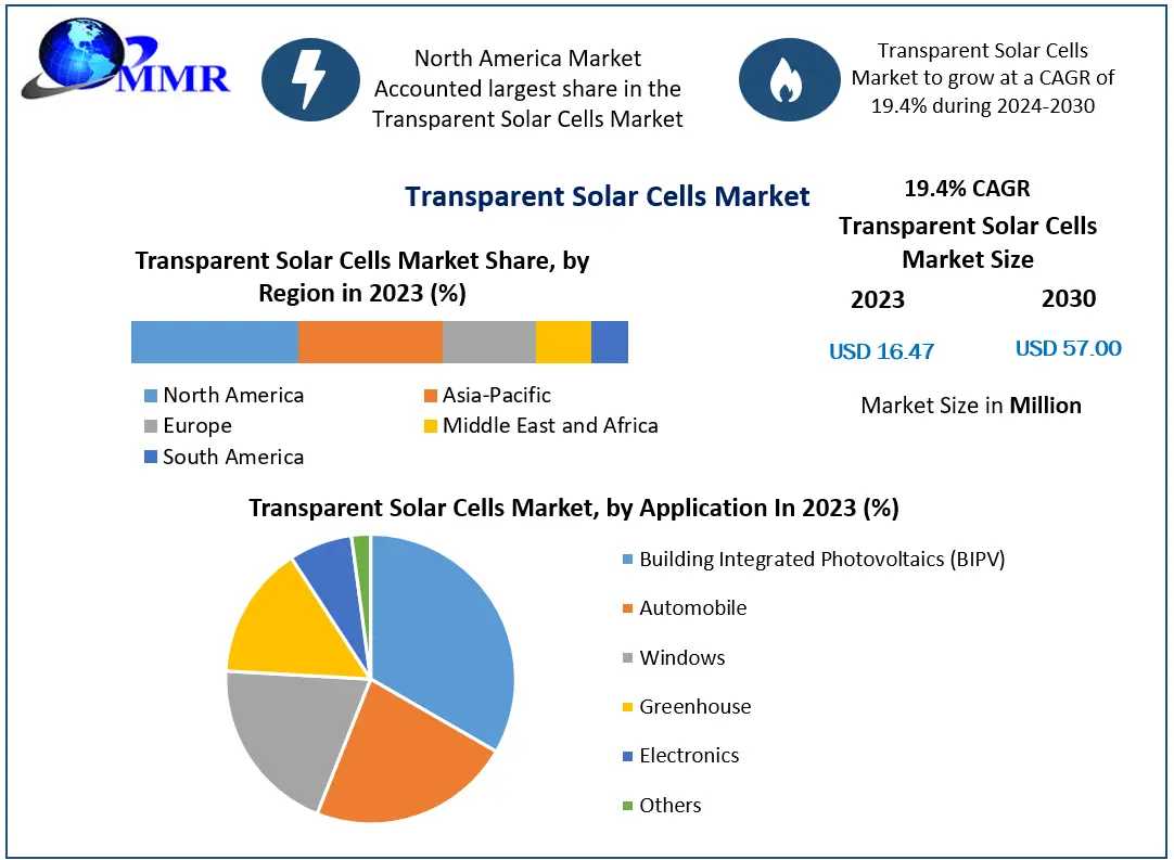 Transparent Solar Cells Market World Technology, Development, Trends And Opportunities Market Research Report To 2030