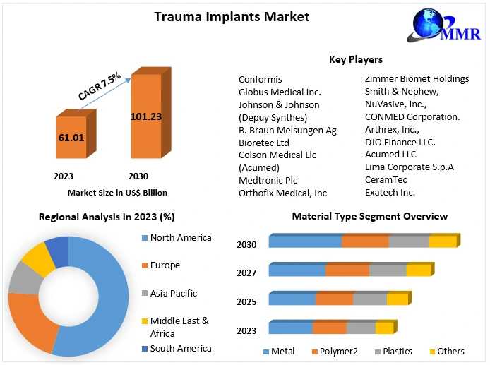 Trauma Implants Market Forecast 2024-2030: Growth Trends & Opportunities