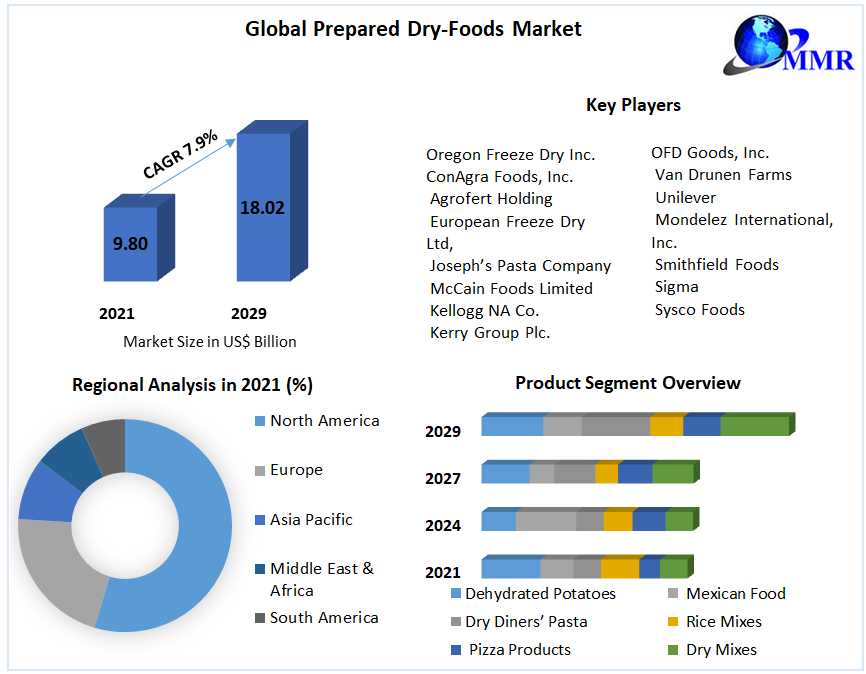 Trends And Forecasts In The Prepared Dry-Foods Market 2022-2029