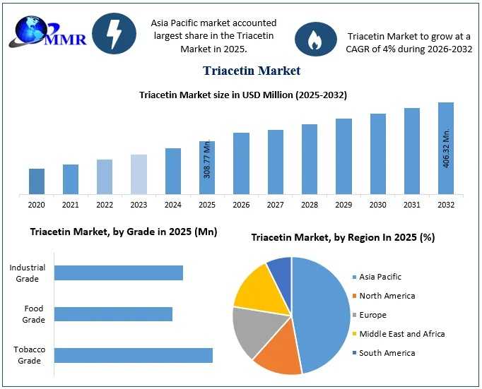 Triacetin Industry Report 2026: Asia Pacific Leads As Demand Rises Across End-Use Industries
