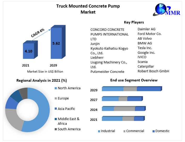 Truck Mounted Concrete Pump Market To See Worldwide Massive Growth, COVID-19 Impact Analysis, Industry Trends, Forecast 2029
