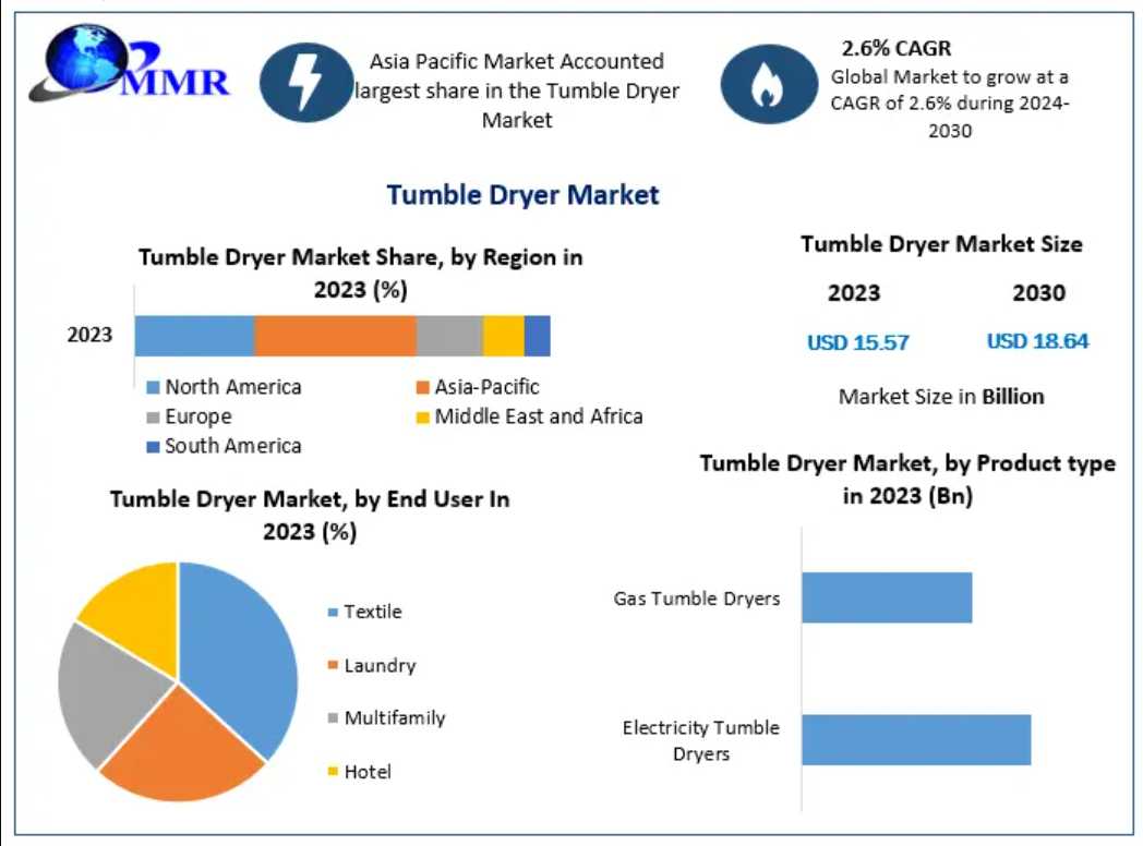 Tumble Dryer Market Overview: Competitive Landscape & Forecast