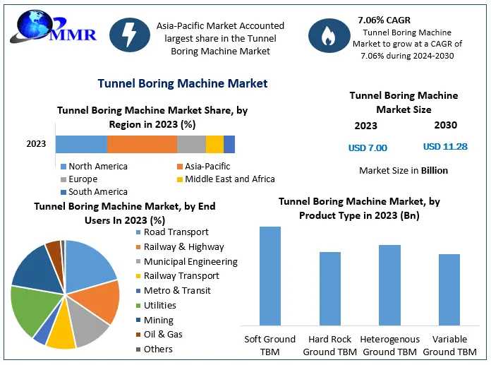 Tunnel Boring Machine Market Key Players, Industry Analysis, Segments, Drivers And Trends Insight On Scope And Forecast 2030