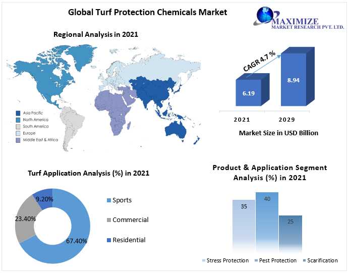 Turf Protection Chemicals Market Global Size, Industry Trends, Revenue, Future Scope