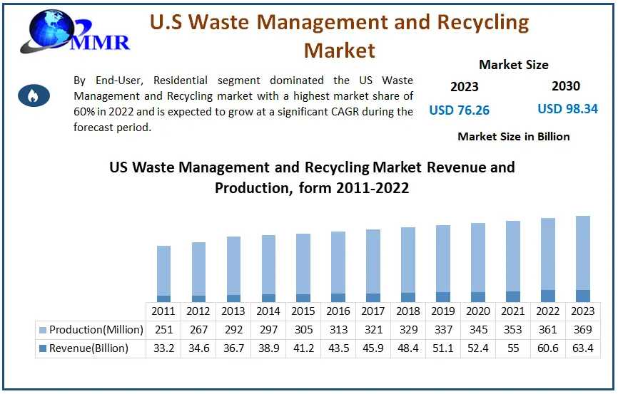 U.S. Waste Management And Recycling Market Valued At USD 76.26 Billion, Poised For Growth