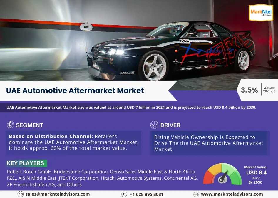 UAE Automotive Aftermarket Industry Expected To Reach USD 8.4 Billion By 2030: MarkNtel Advisors