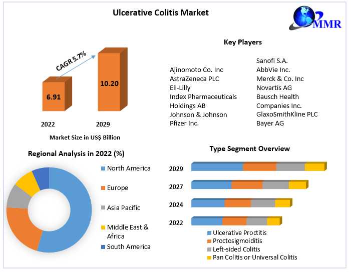 Ulcerative Colitis Market Growth By Manufacturers, Product Types, Cost Structure Analysis, Leading Countries, Companies And Forecast 2029