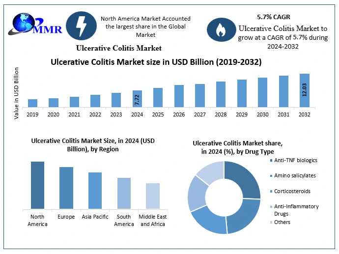 Ulcerative Colitis Market Size, Share, Global Industry Analysis, Growth, Trends, Drivers, Opportunity And Forecast 2030