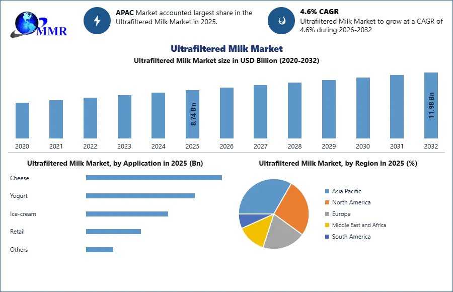 Ultrafiltered Milk Market Growth: Key Trends, Drivers And Regional Insights