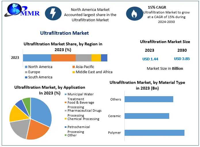 Ultrafiltration Market Growth: 15% CAGR Expected From 2024 To 2030, Reaching USD 3.85 Bn