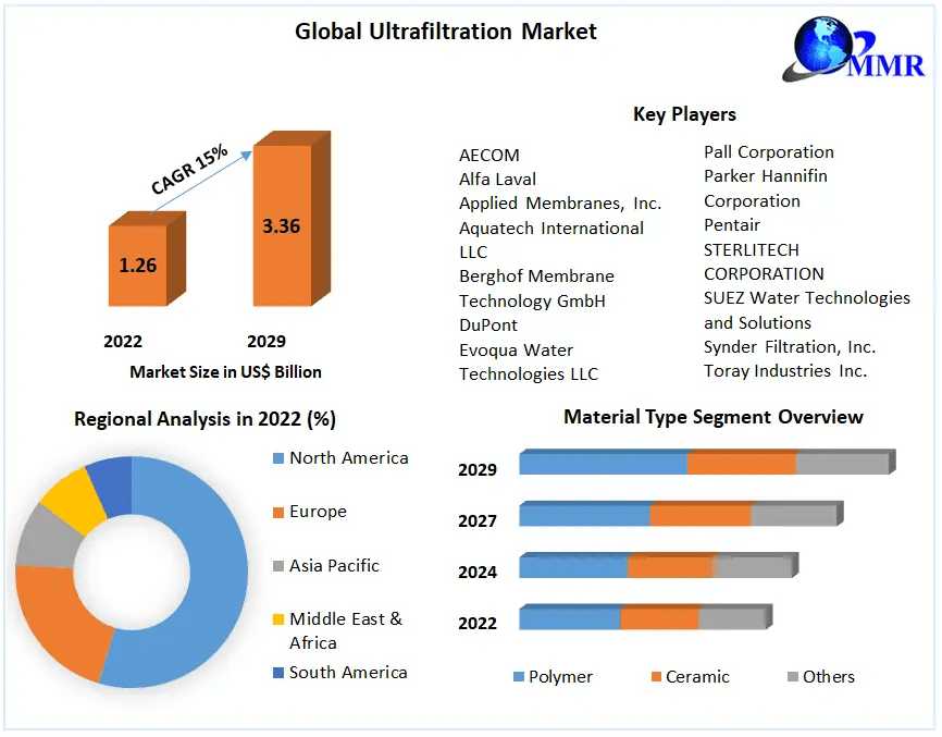 Ultrafiltration Market Navigating Growth: Market Size, Share, And Emerging Technologies | 2029