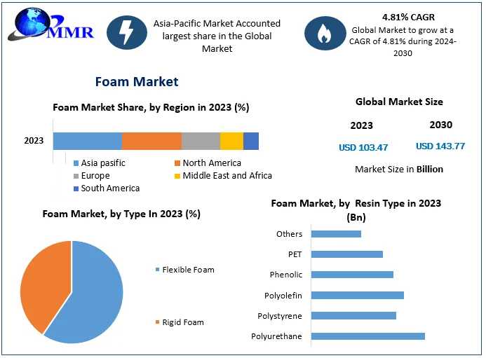 Understanding The Foam Market: Expected Growth And Revenue Outlook Through 2030