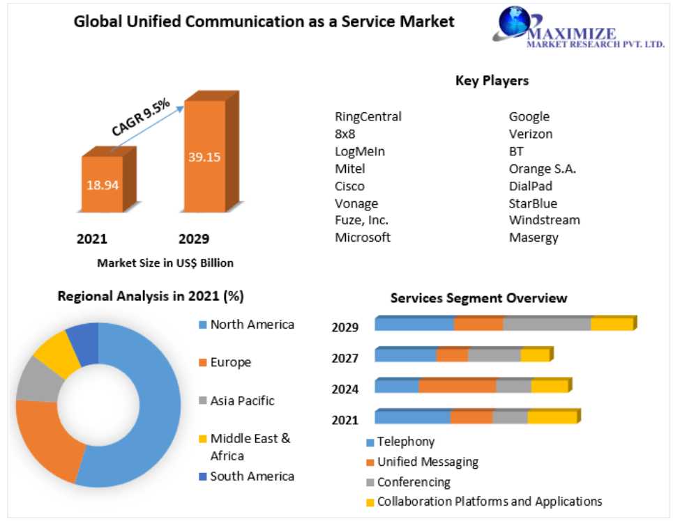 Unified Communication As A Service Market Business Landscape, Industry Segments And Forecasts 2024 To 2030