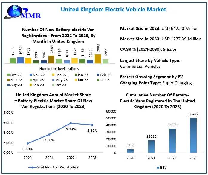 United Kingdom Electric Vehicle Market Analysis By Types, New Technologies, Applications, New Opportunities After COVID-19 And Forecast 2024-2030