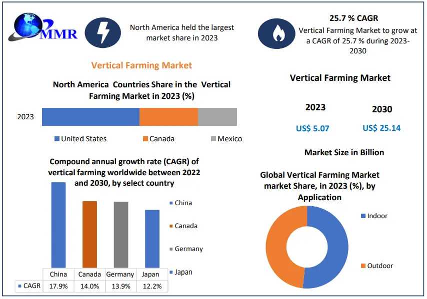 Unleashing Potential: Vertical Farming Market Valued At USD 5.07 Billion With A 25.7% CAGR Forecast