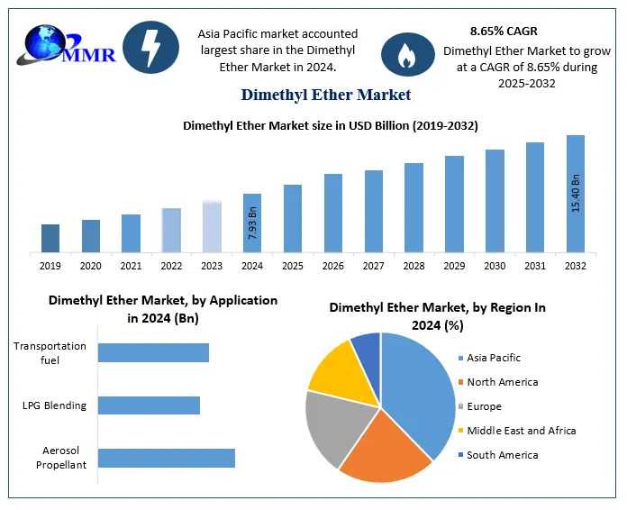 Unlocking The Future: Dimethyl Ether Market Size, Share & Strategic Insights